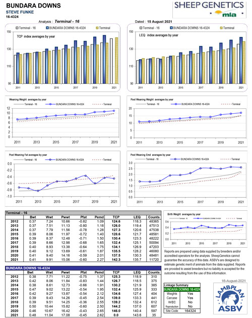 164324 Genetic Trend